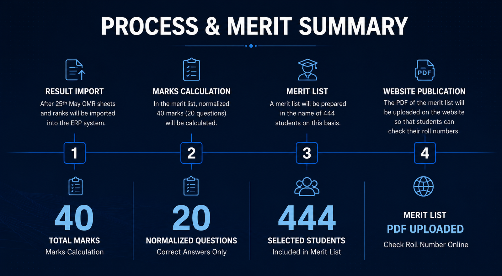 OMR Checking and Results